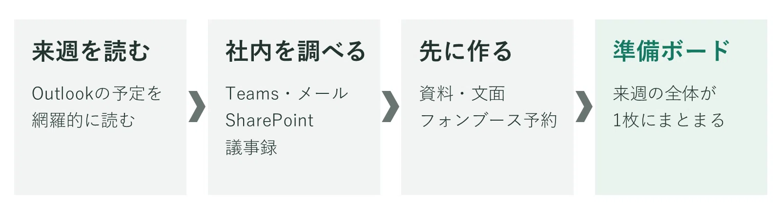 1ヶ月以上前のものはコメントくださいページ 仕事をAIネイティブに変える一番の方法｜青木晃一/ Copilotで大手企業