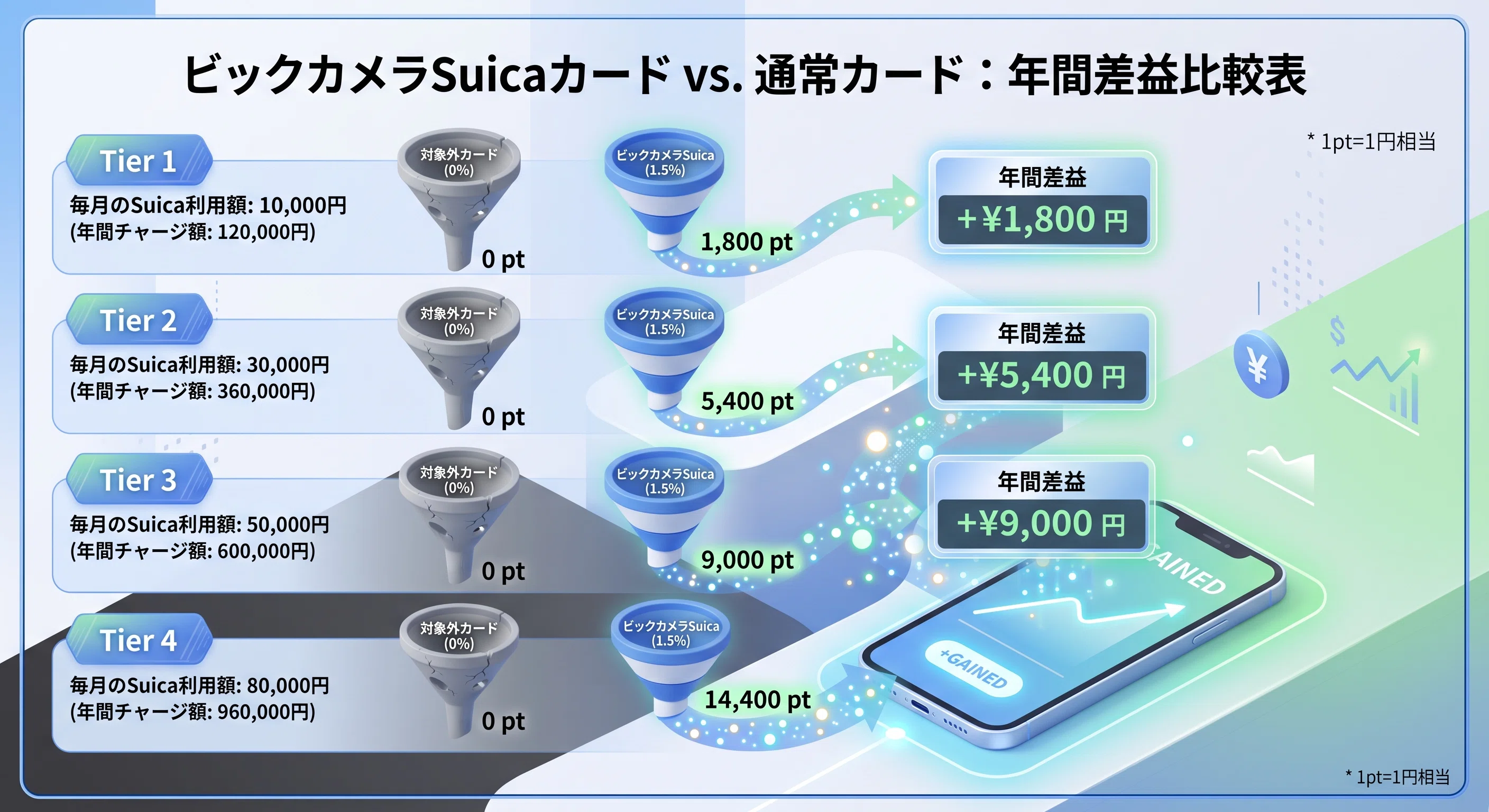 Your Suica is a 'leaky bucket.' How to avoid the 0% point return trap ...