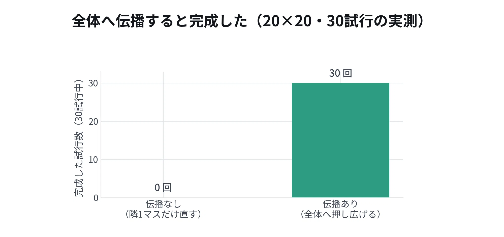 p5.jsで描く波動関数崩壊 — 隣り合う制約を伝播させて敷き詰める｜Toshiyuki Nagashima