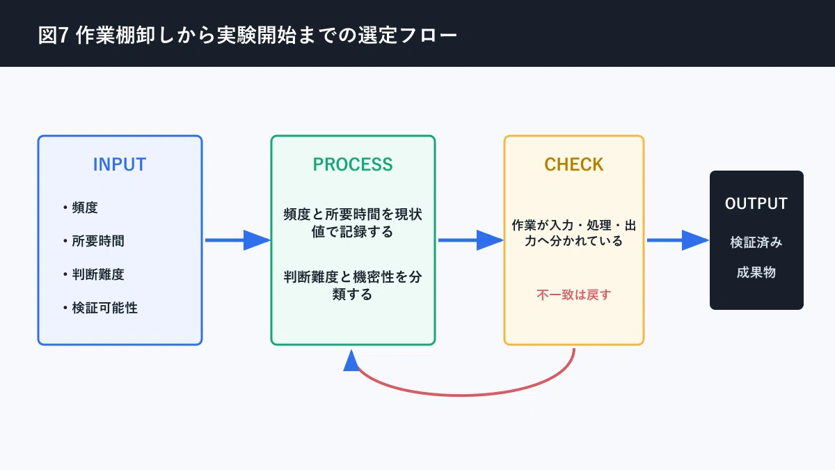 AIで業務改善テーマを見つける方法｜作業棚卸しから優先順位づけまで｜ネロ