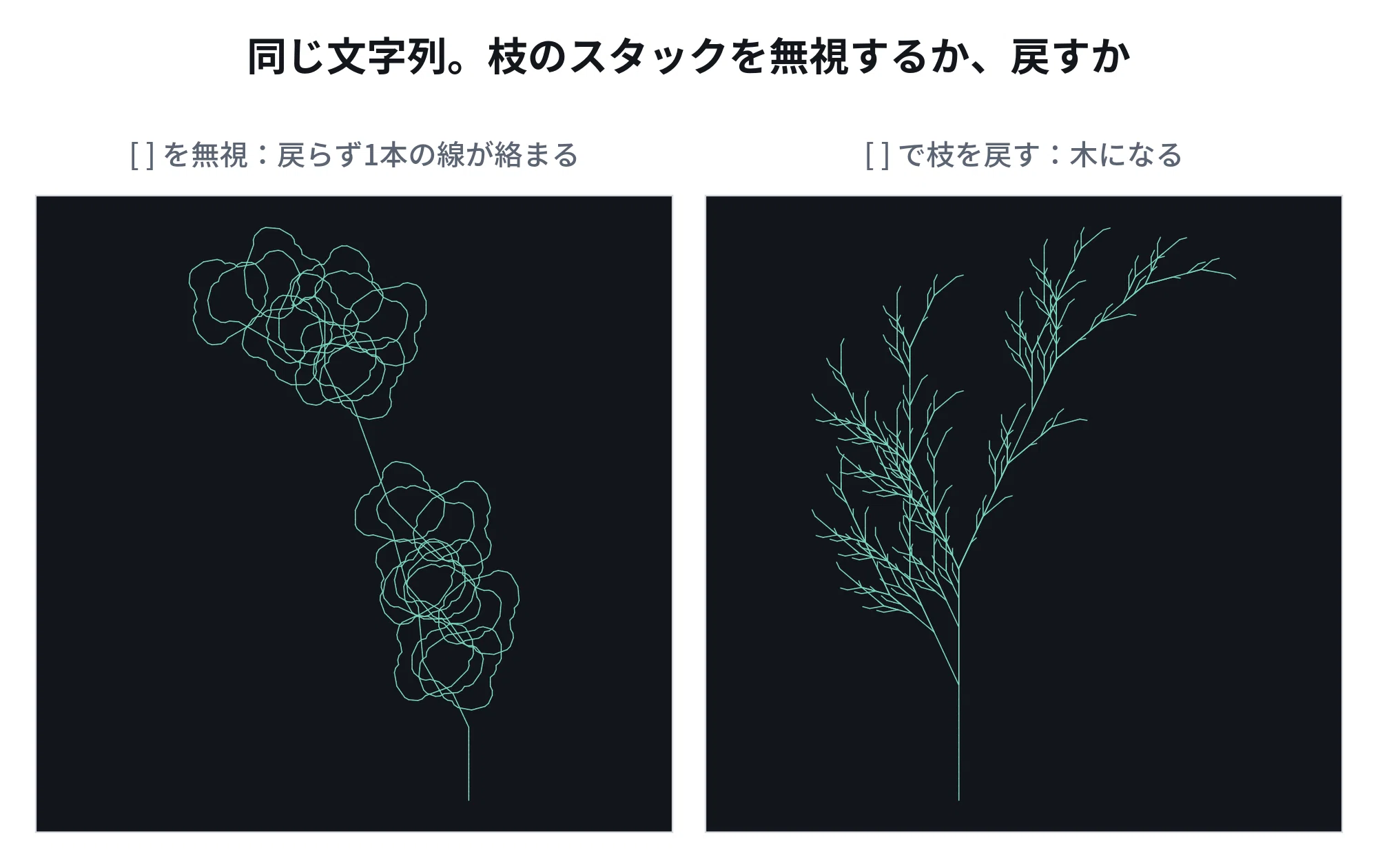 Drawing L-systems with p5.js — Growing trees by rewriting strings with ...