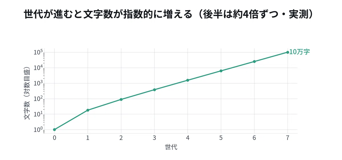 Five Line Graph Drawing L-systems with p5.js — Growing trees by rewriting strings with ...