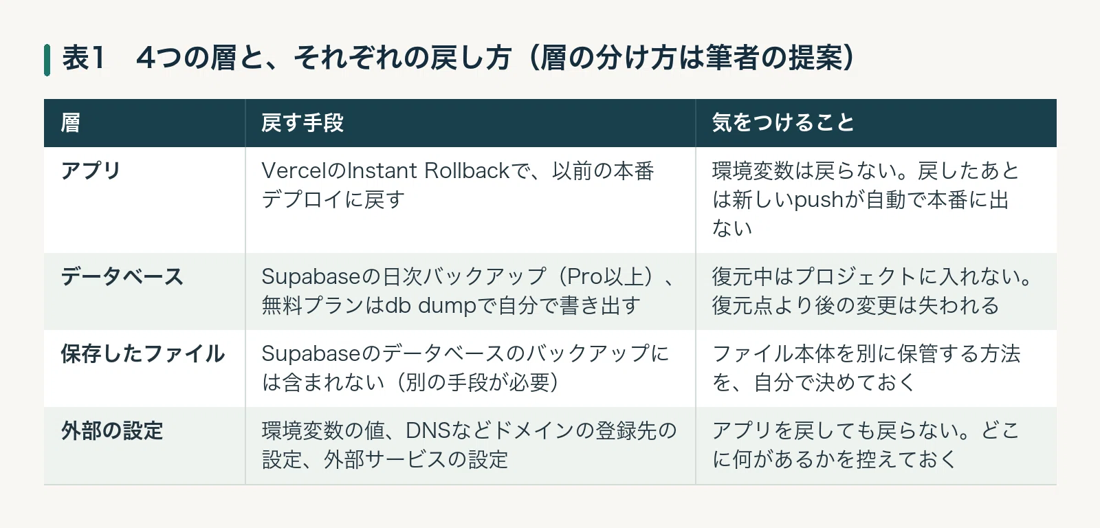 How to 'Roll Back' Vercel and Supabase: The Pitfalls of Rollbacks｜Yusuke