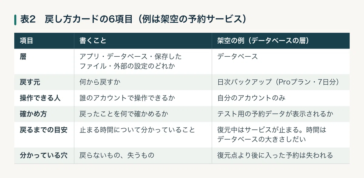 How to 'Roll Back' Vercel and Supabase: The Pitfalls of Rollbacks｜Yusuke