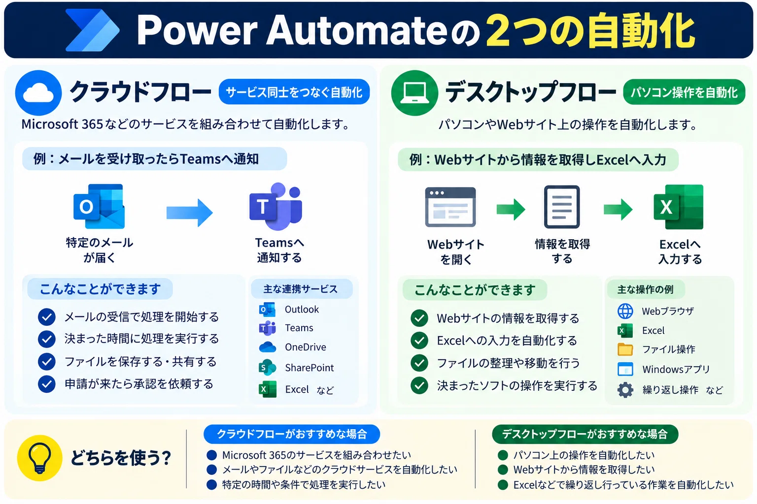 What is Power Automate? What can it do? A beginner's guide to ...
