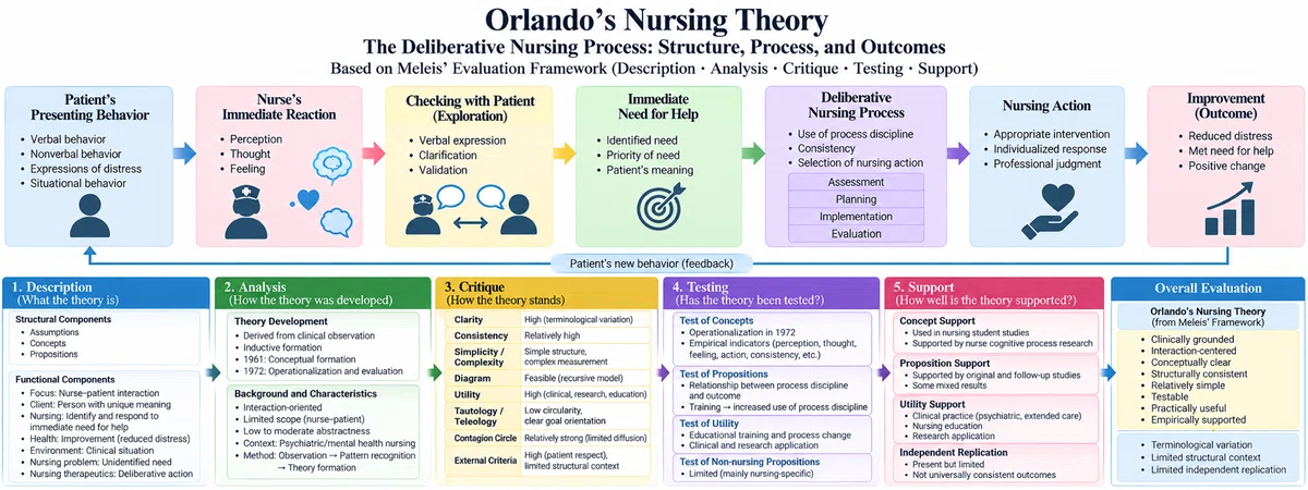 Structural Testing Frame Paper 6: Analysis and Evaluation of Orlando's Nursing Theory Using ...