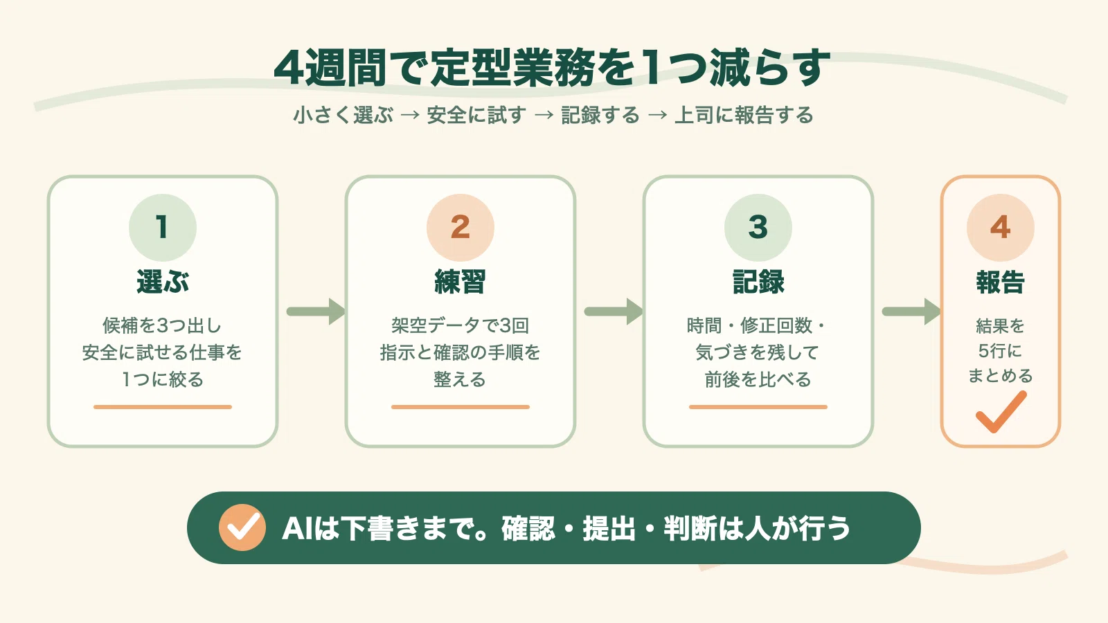 A Beginner's AI Implementation Plan: Reducing One Routine Task in One ...