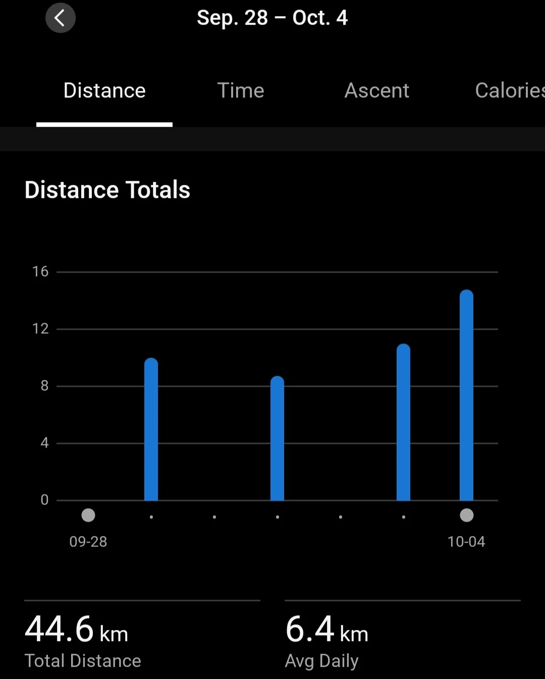 Runnibg Note Weekly Running Report October 4th|ケン@食うが大切