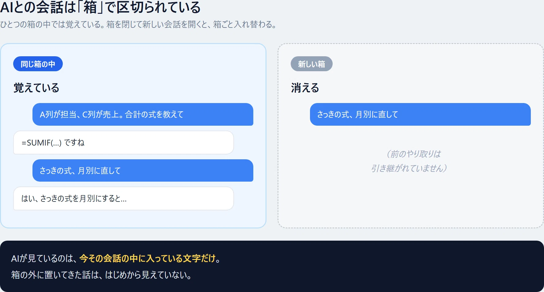 AIは、なぜさっき教えたことを忘れるのか｜さくさく🌸AI使って時短する