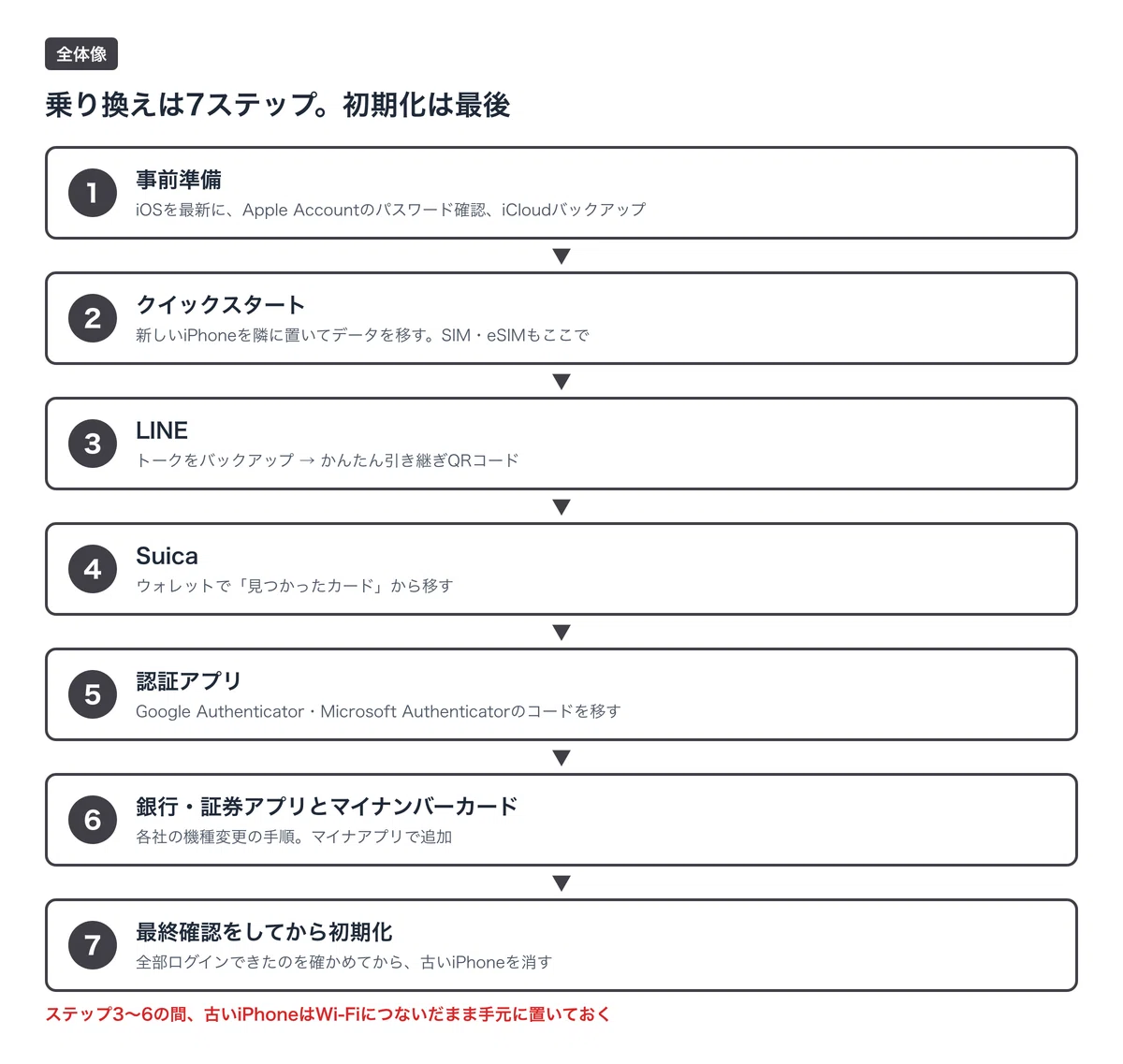 Line Number Ios iPhone Model Change | The Order for Transferring LINE, Suica, and ...
