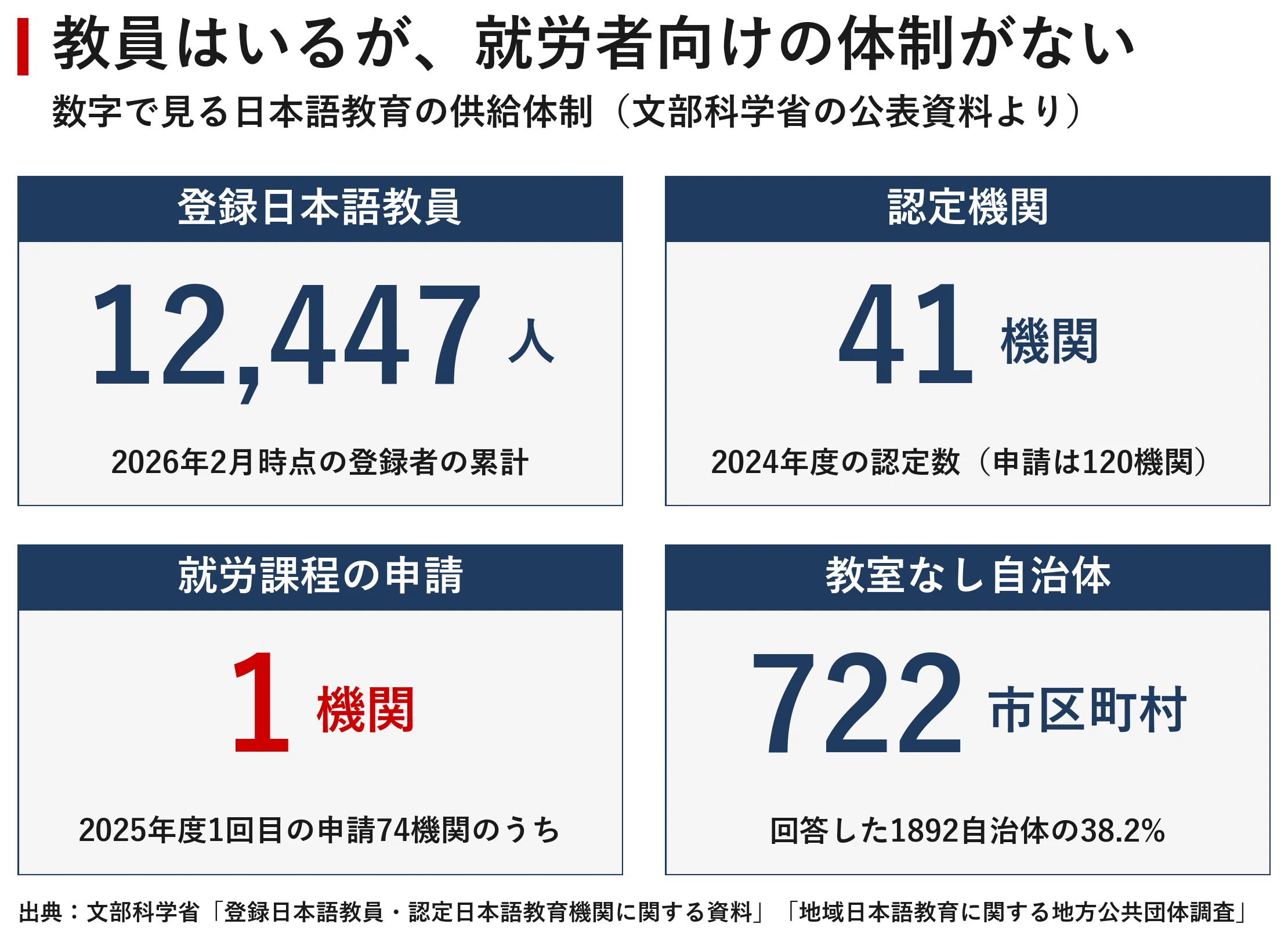 年15万人に7500席」育成就労は日本語教育の受け皿不足でつまずくのか