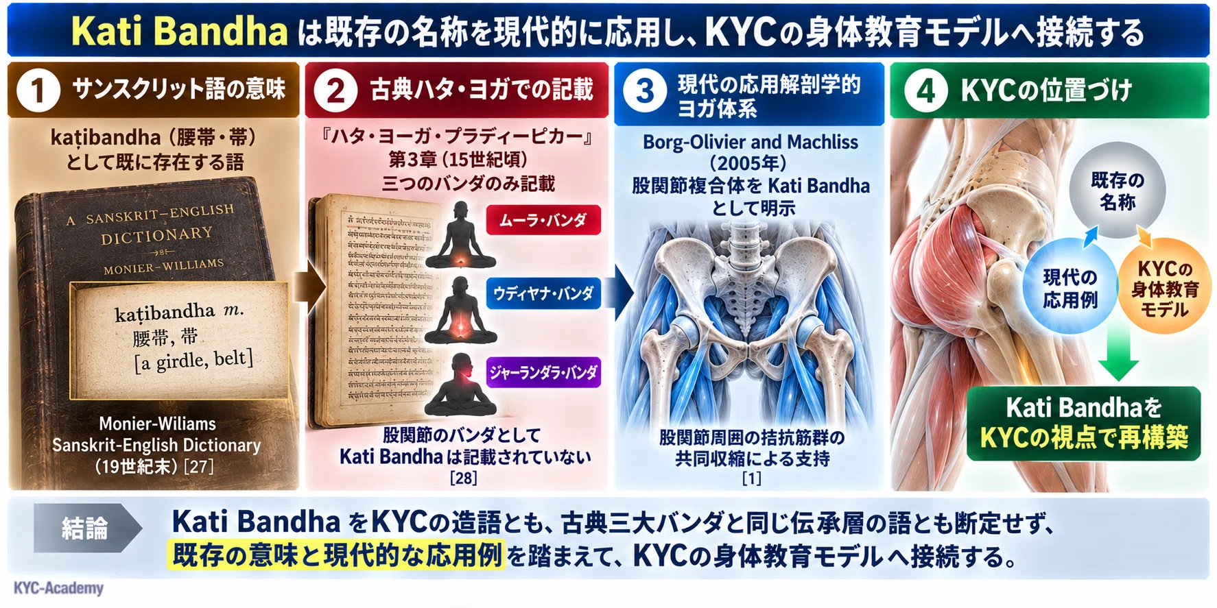 Kati Bandha / Hip Joint [Anatomy Edition | KYC Theory]｜kyc-academy