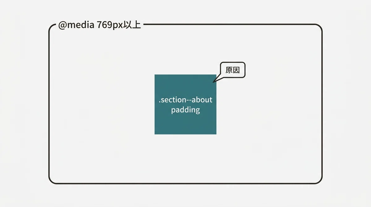 Switch Designs Css CSS padding was not working. The cause was the position of the @media ...