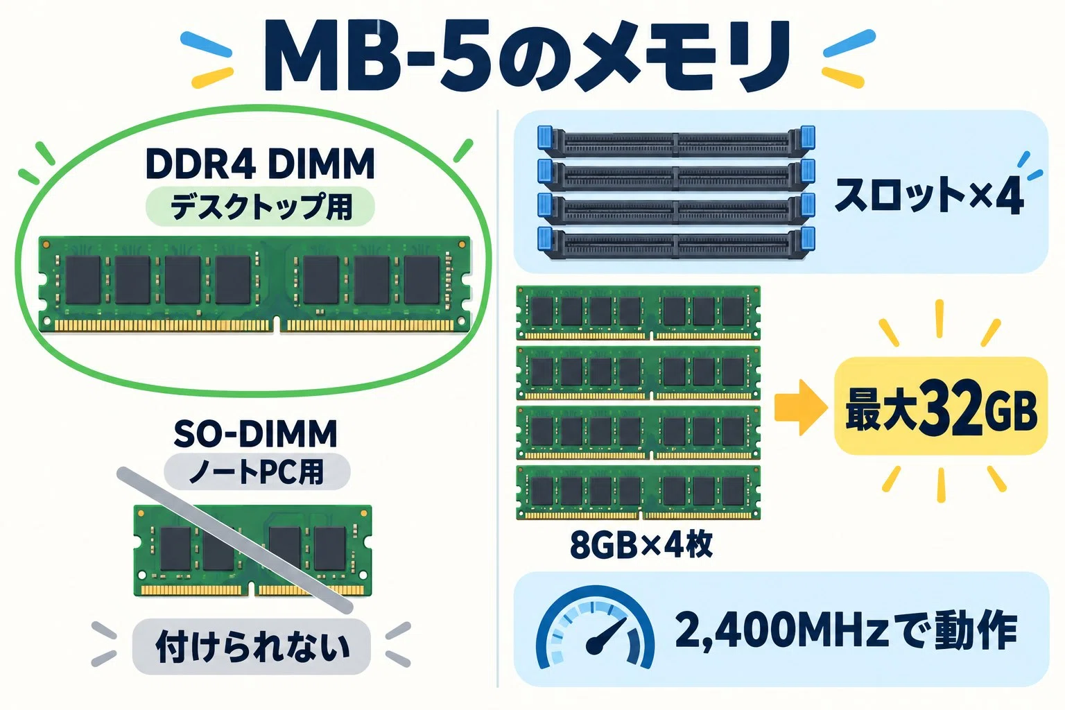 NEC Mate MB-5メモリ増設｜PC-MKL36BZG5対応規格｜中古パソコン屋の