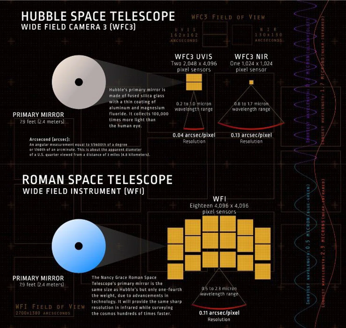 Same mirror as Hubble but 100 times the field of view!? NASA's live ...