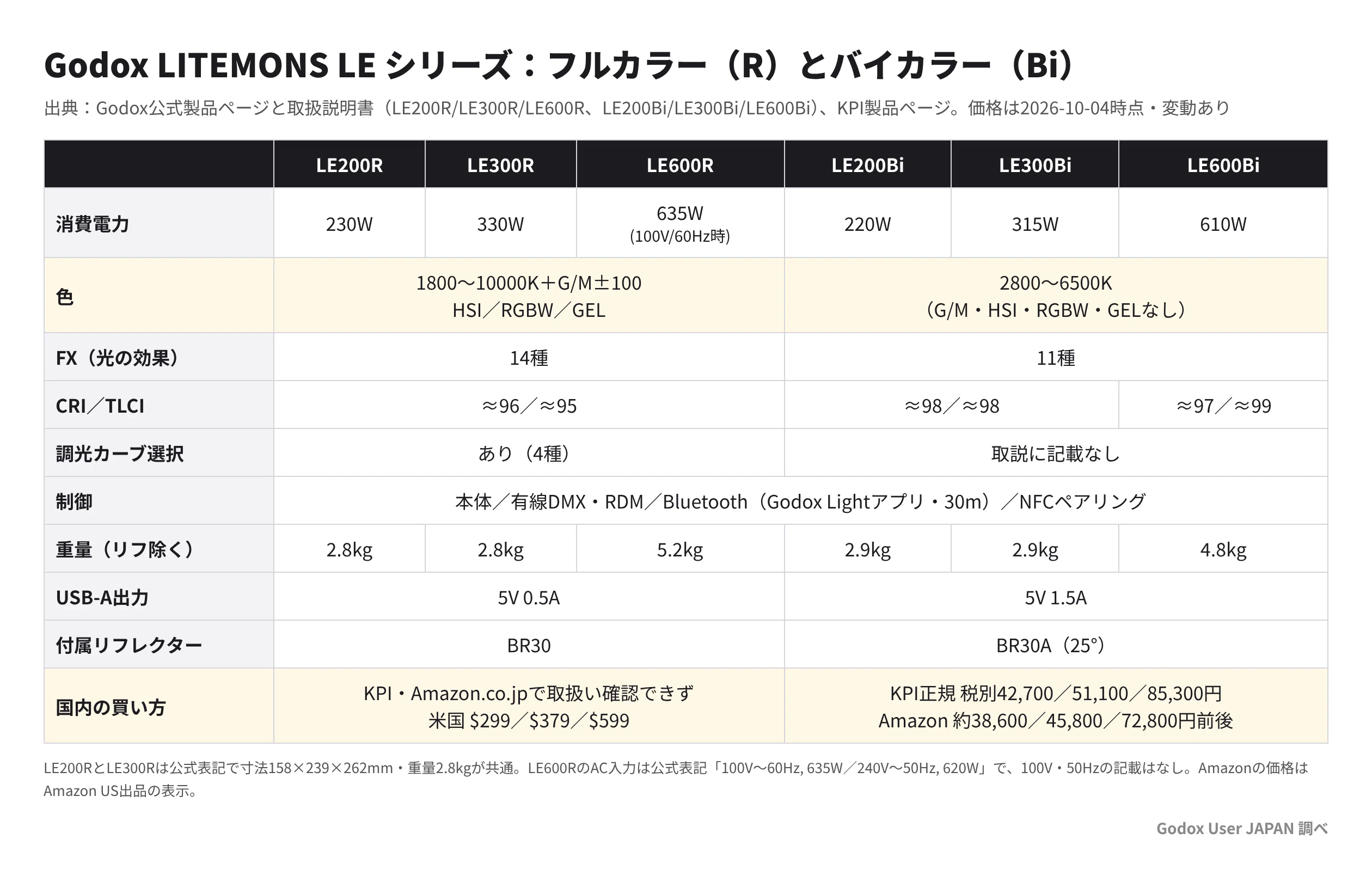Are the Godox LITEMONS LE200R/LE300R/LE600R worth buying? Comparing ...