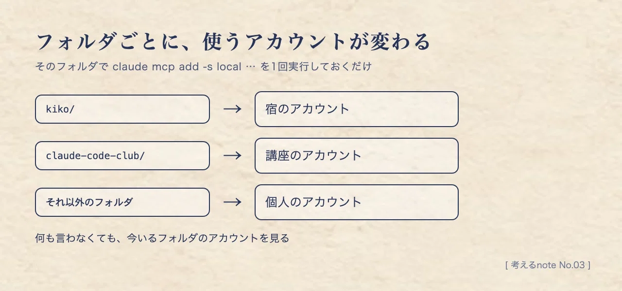 アカウントの切り替えを、やめた｜Claude Code × MCP で Google