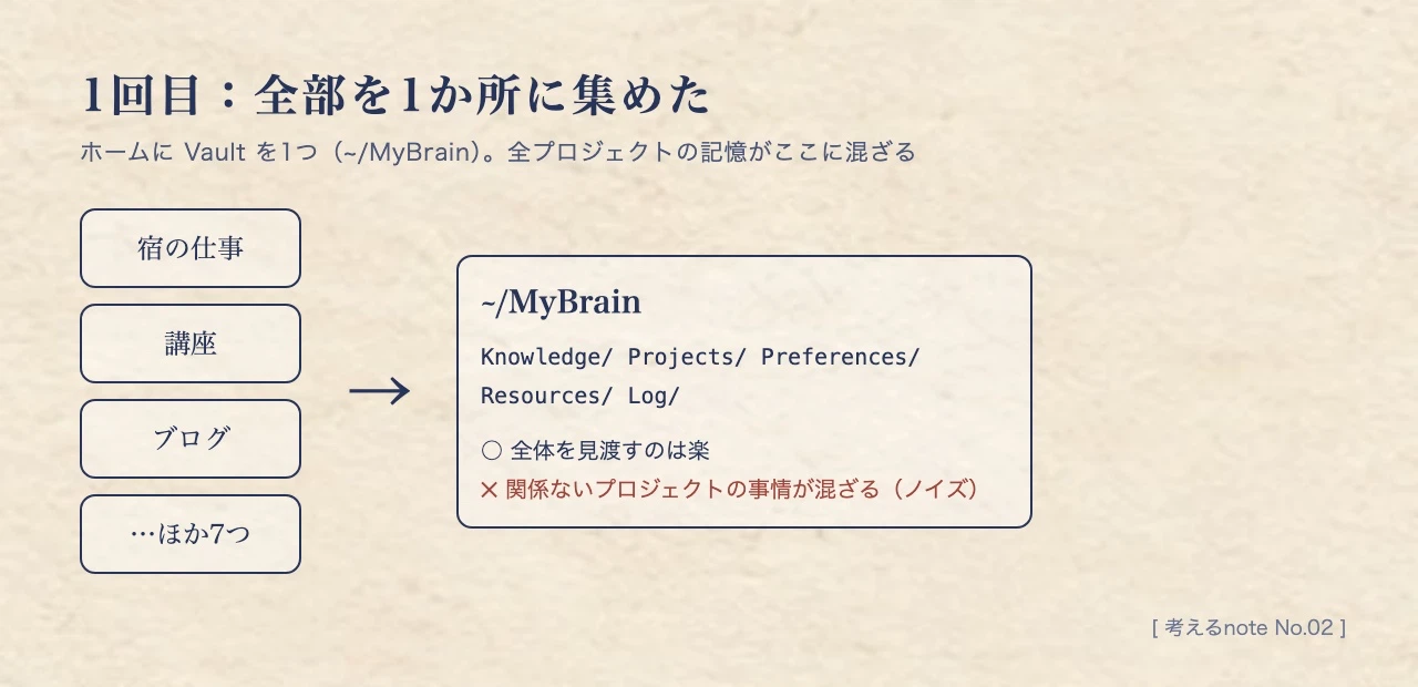 Brain Project Display Recording Techniques for Managing 10 Projects Simultaneously | Using ...