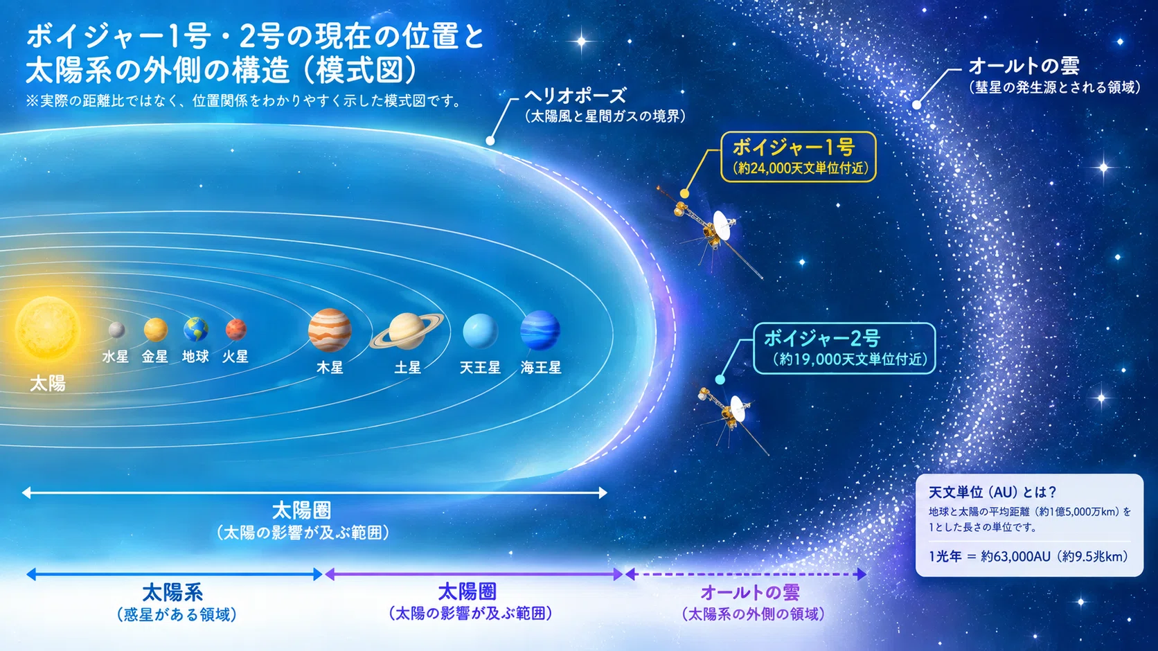 11/18 ボイジャー1号が1光日の距離に到達 49年2ヶ月を経て｜咲良桜子