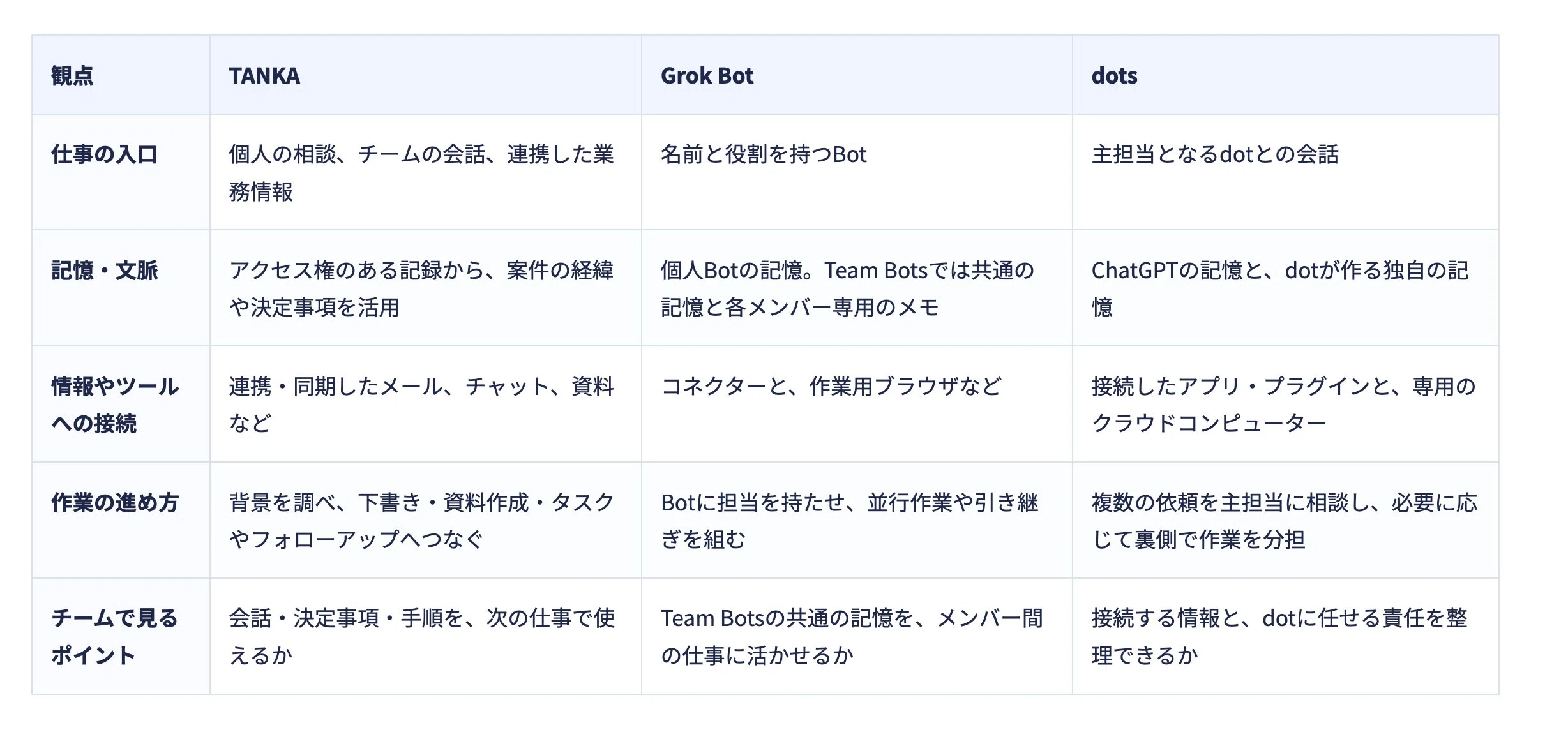 How to Choose Between TANKA.ai, Grok Bot, and dots: A Thorough ...