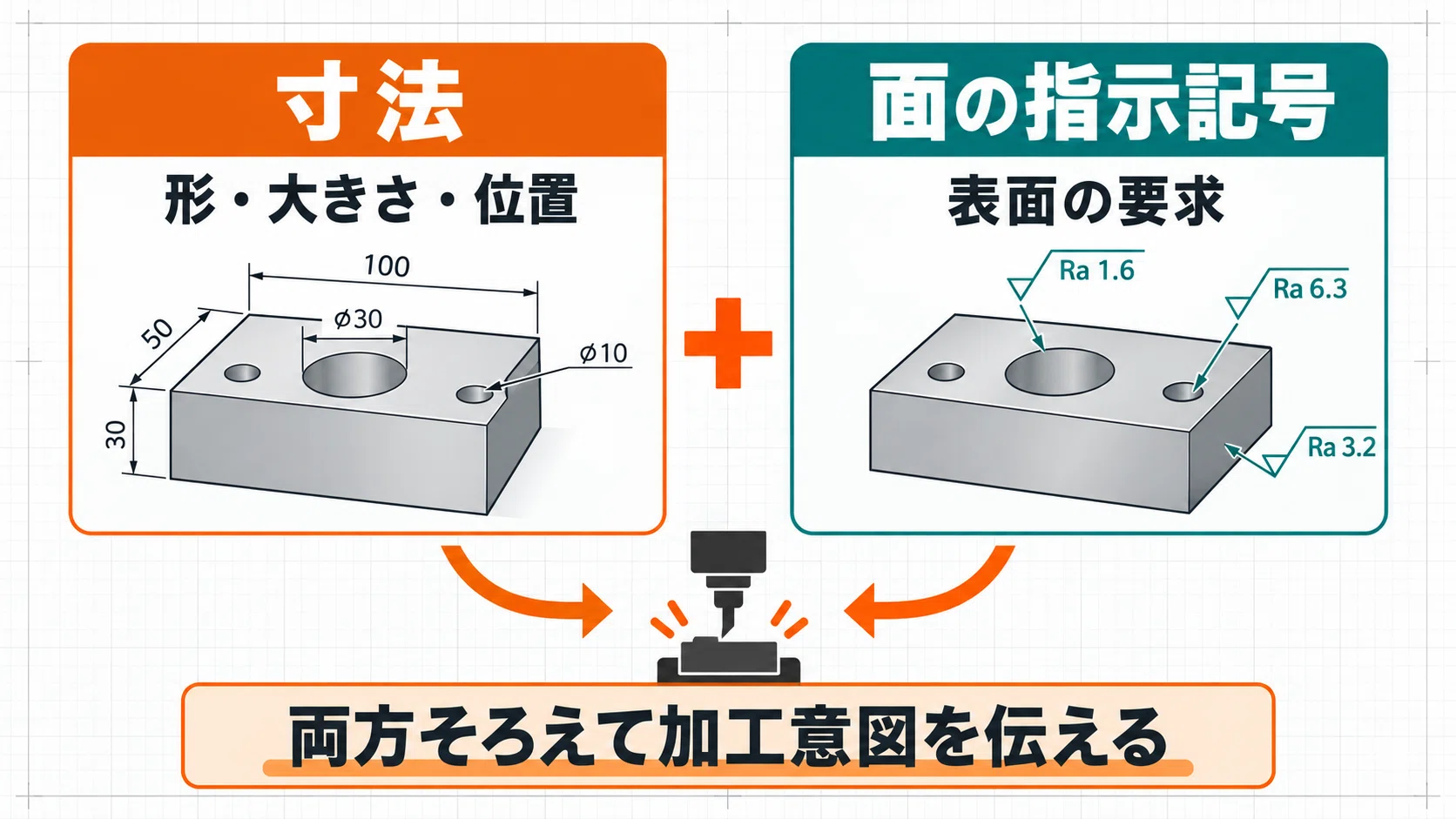 Reducing Omissions in Machining Instructions: How to Use Surface ...