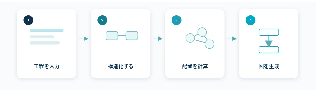 [Business Efficiency Tool Development] Stop 'Drawing' Business Flows ...