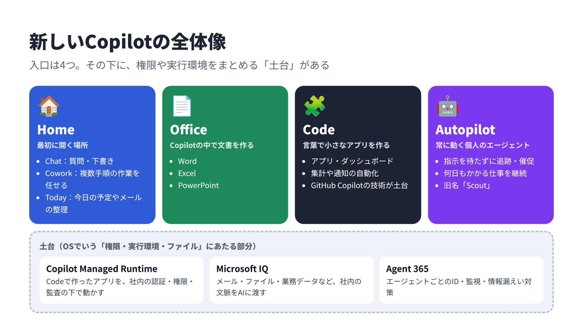 What is the new Microsoft Copilot (Home, Code, Autopilot)? Inside the ...