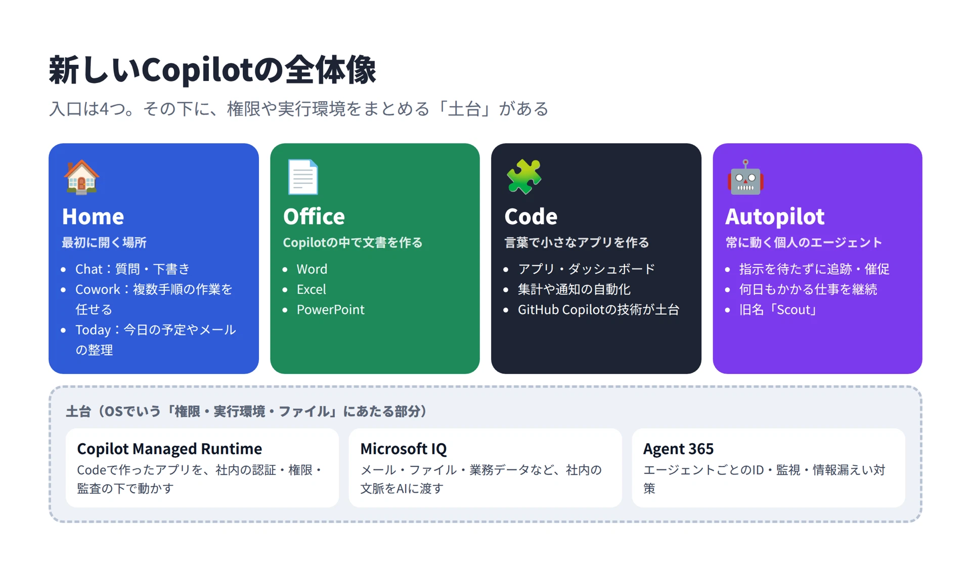 Coopilot Code What is the new Microsoft Copilot (Home, Code, Autopilot)? Inside the ...