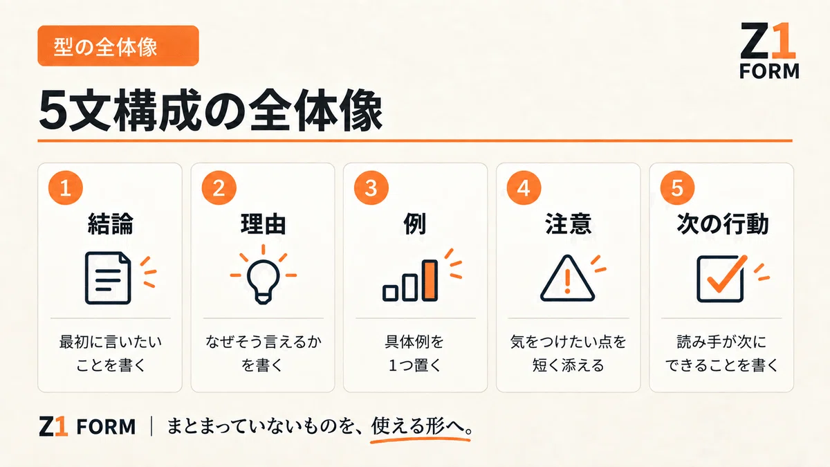 5-Sentence Structure: Conclusion → Reason → Example → Caution → Next ...