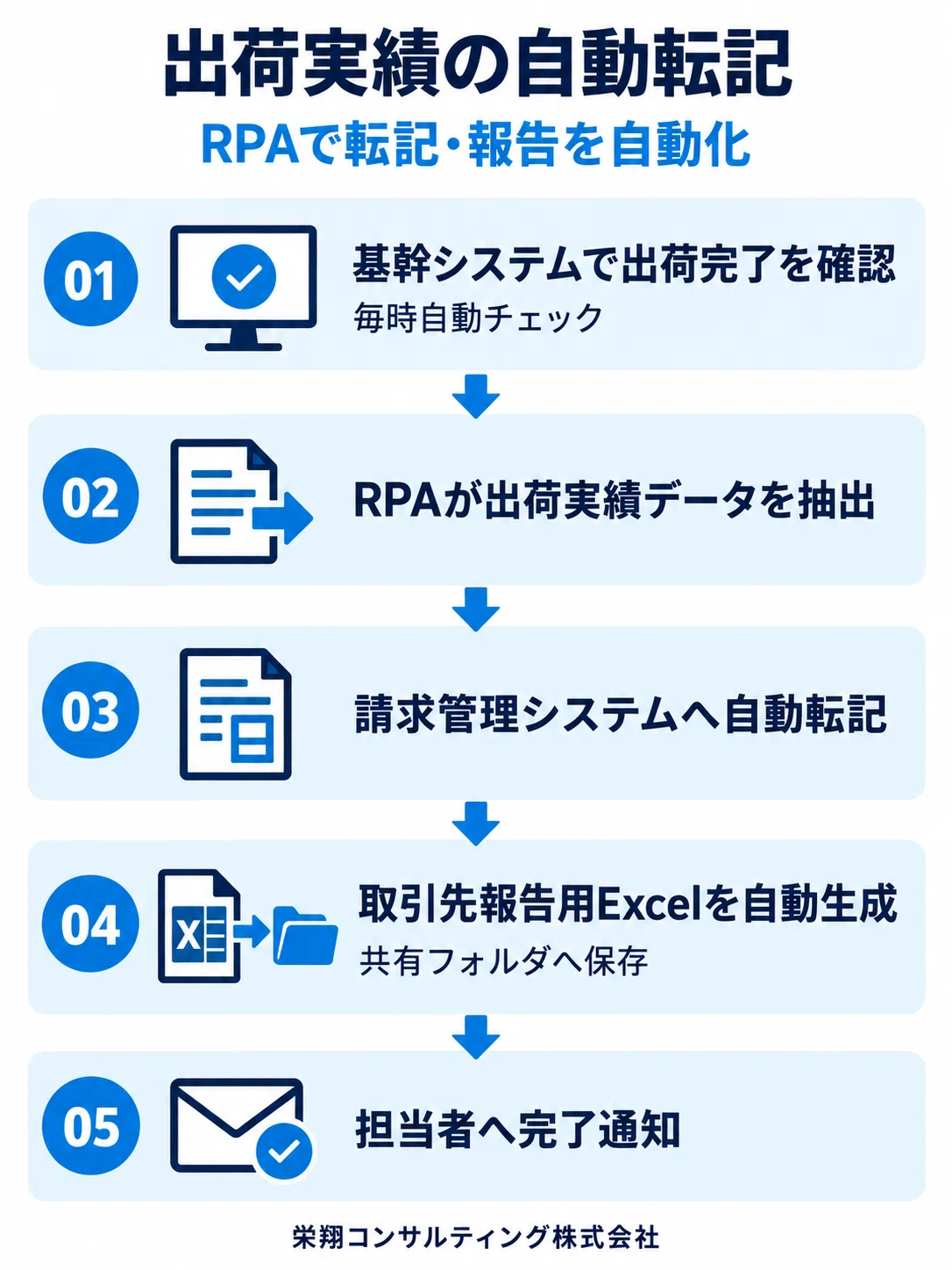 Case Study: Automating Inbound/Outbound Management for a Logistics and ...