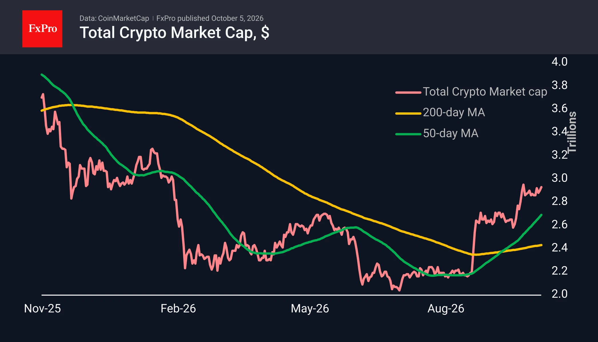 10/5 相場速報｜FxPro】仮想通貨市場が重要な抵抗水準に接近——BTCは
