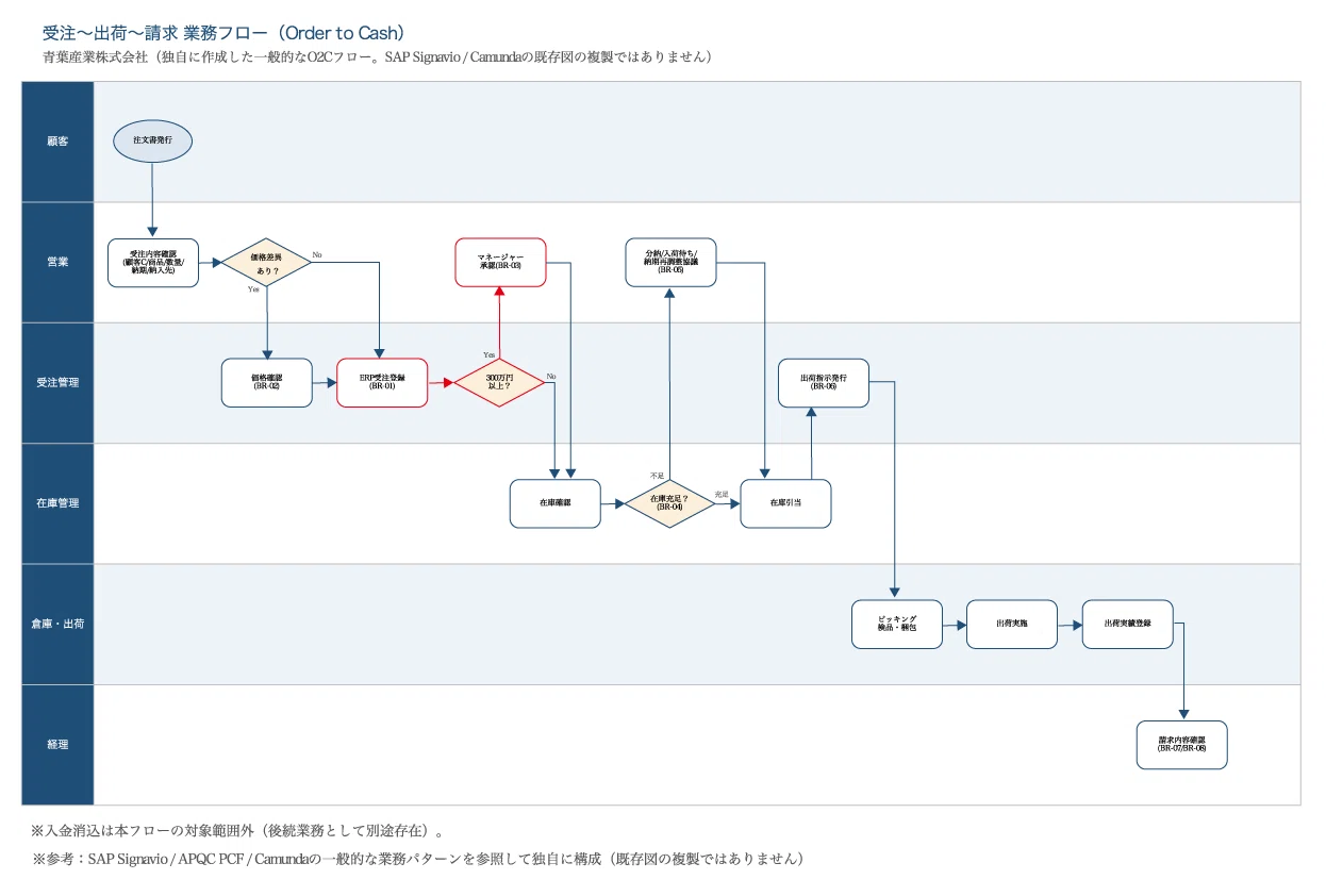 PRePモデル実践講座 第1回：同じ業務を描いた3つの資料は、なぜ