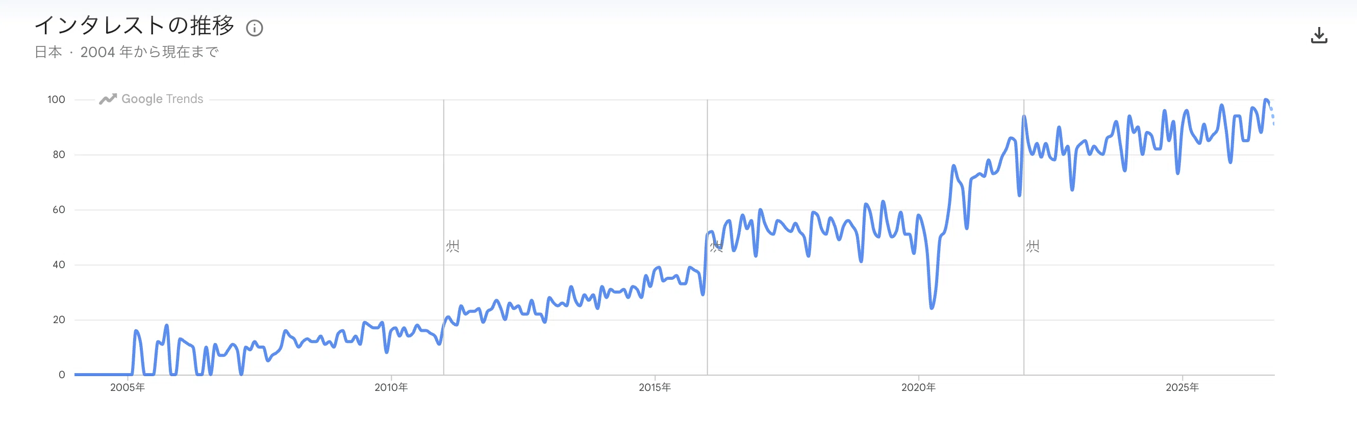 Tracking global trends with Google Trends｜猫のまにまに @オンライン大学職員