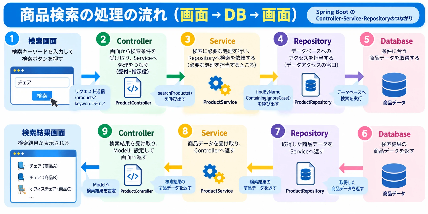 What are Spring Boot Controller, Service, and Repository? Organizing ...