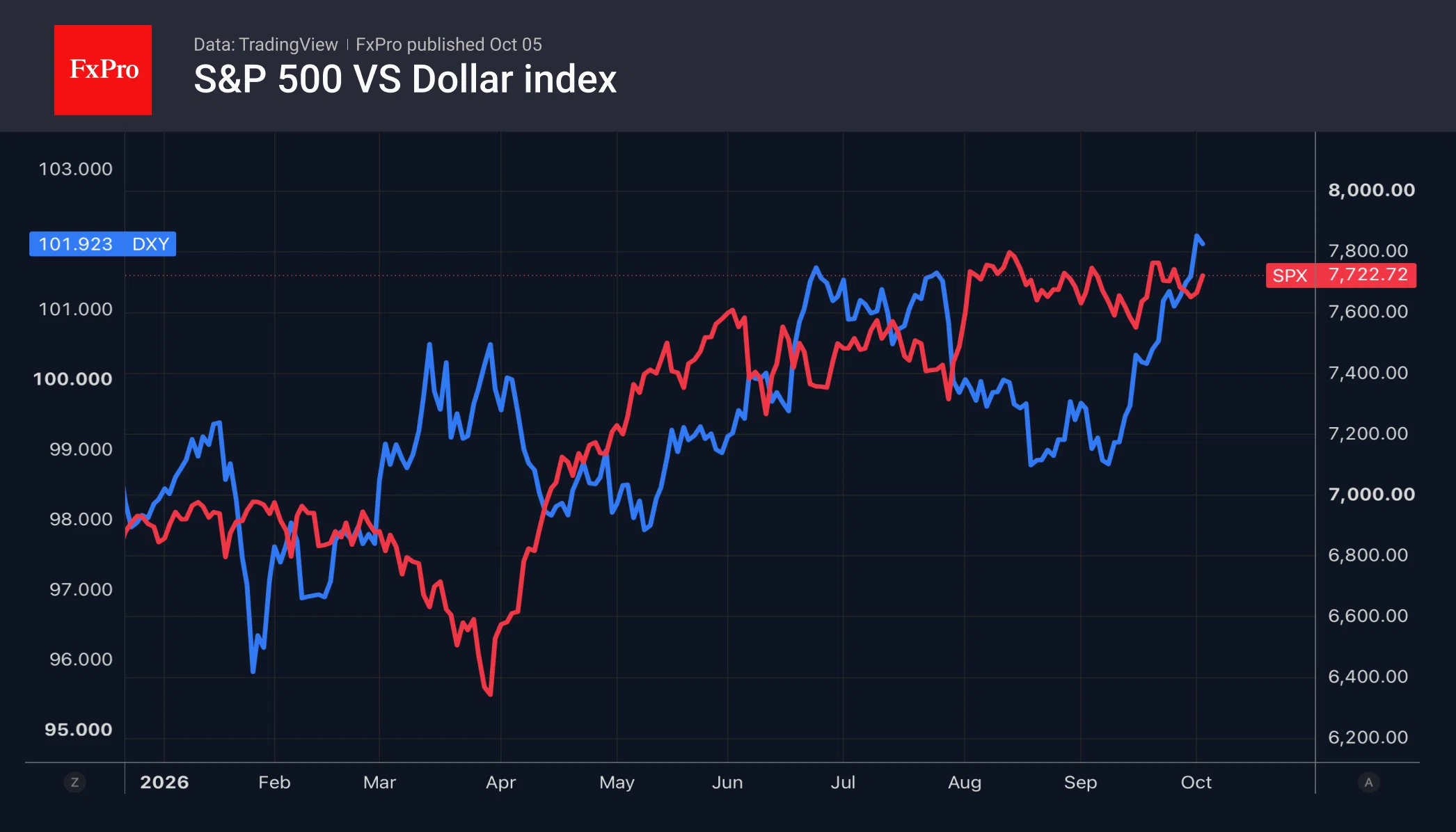 [10/5 Market Flash | FxPro] Stock market survives unscathed—weak jobs ...