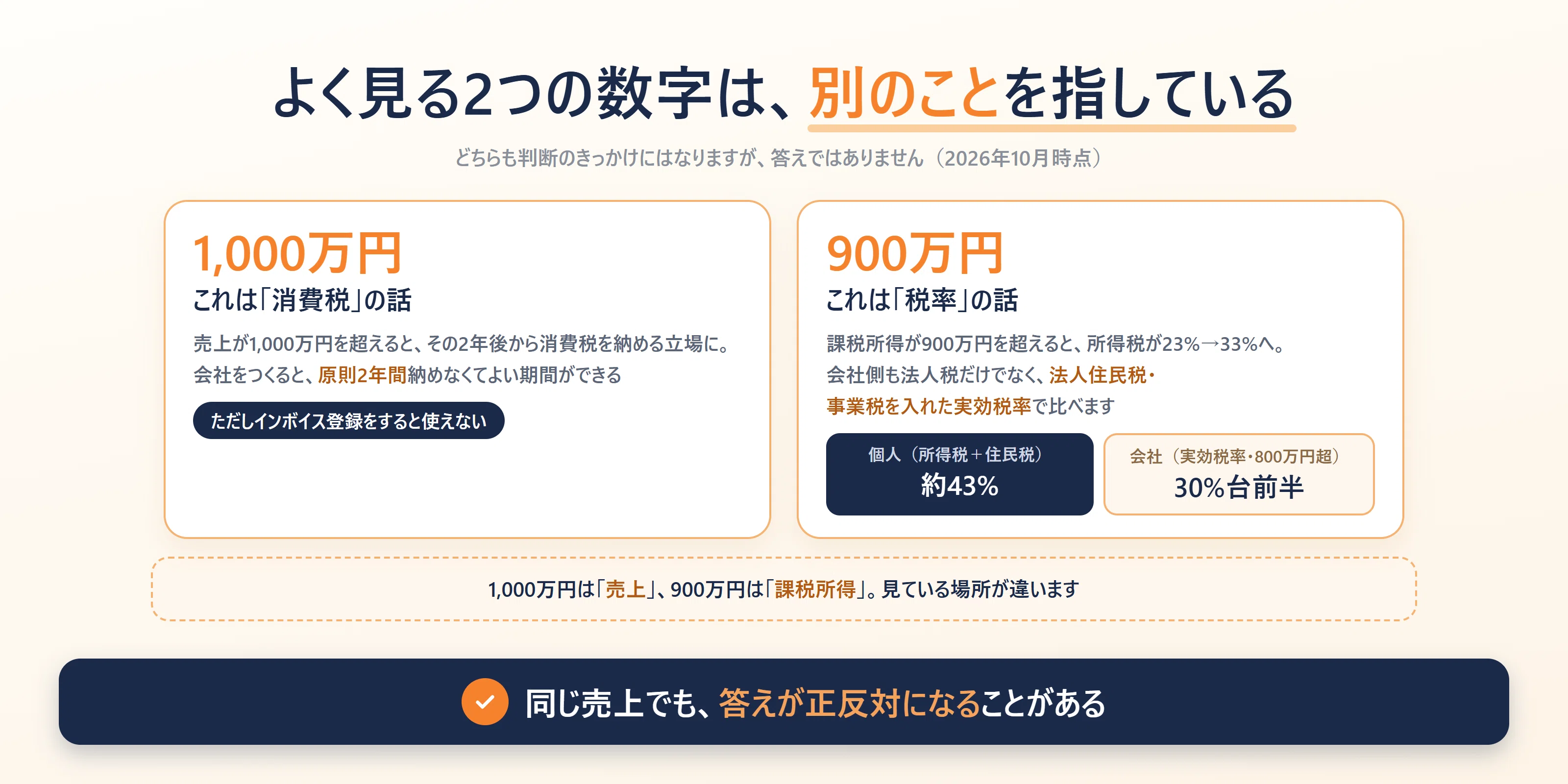 一点で上記の値段となっております。 売上いくらから会社にすべき？」に、数字ひとつで答えられない理由