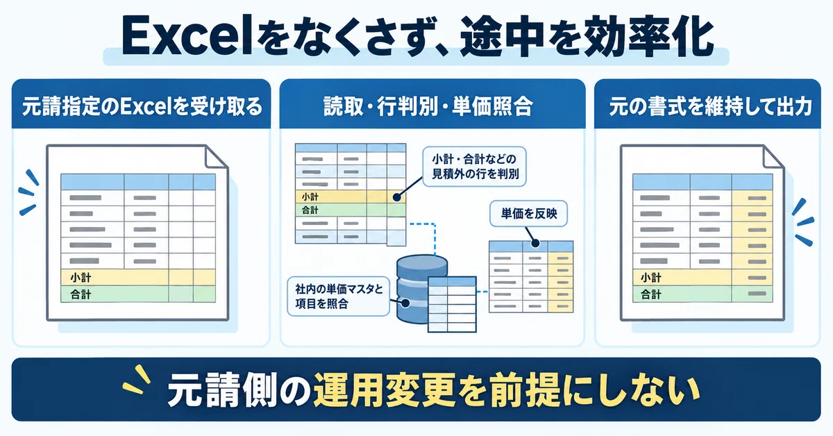 Keep Excel files specified by prime contractors as they are. "Rakuos ...