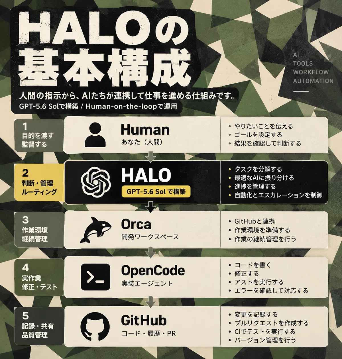 How far can we get by connecting free AIs? | Building HALO with Orca ...