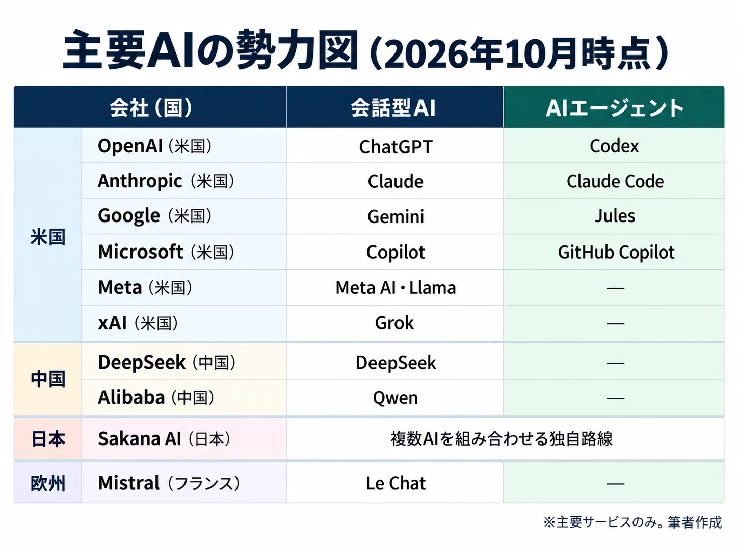 The Big Picture of Major AI: Summarized in One Map｜はるき｜SNS運用代行×AI