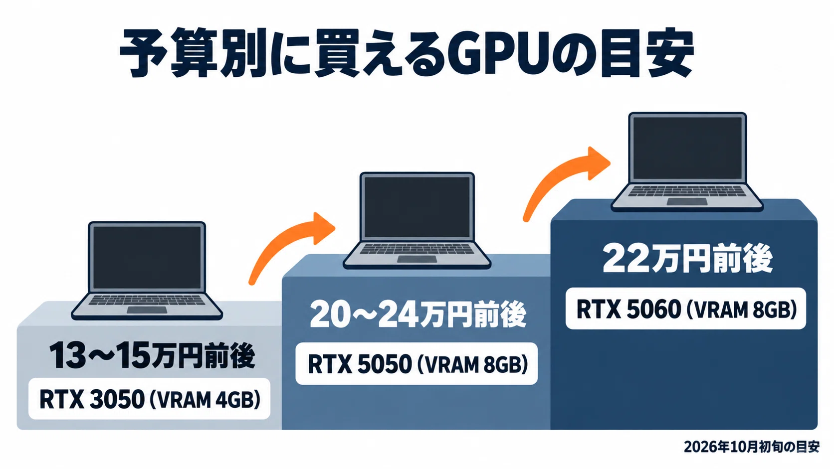 安いゲーミングノートPCのおすすめ6選 13万円台から20万円台までVRAMと