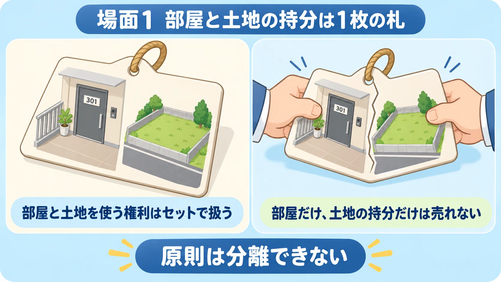 土地家屋調査士 敷地権と区分所有法 すっきり！まるわかりゼミ　四冊セット 土地家屋調査士受験生向け】何度も同じところで間違える人へ〜苦手分析