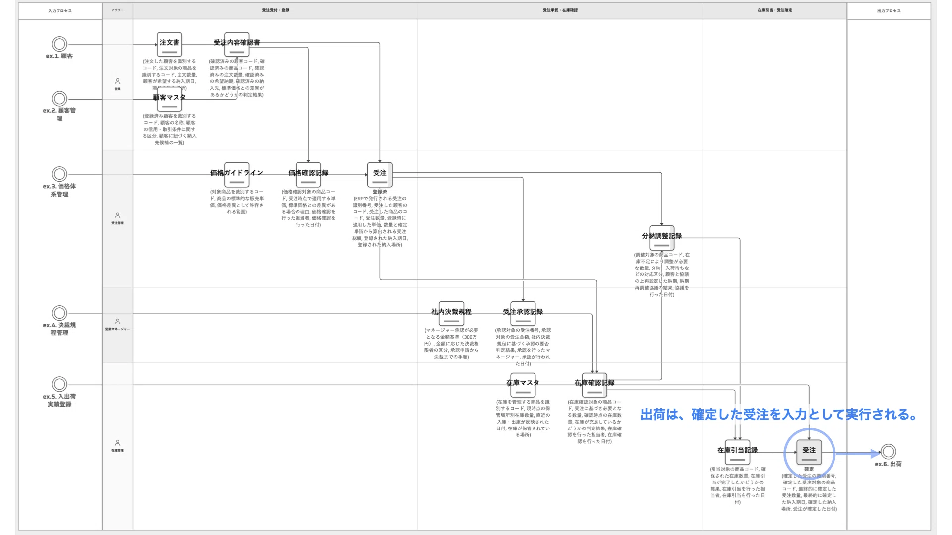 PRePモデル実践講座 第1回：同じ業務を描いた3つの資料は、なぜ