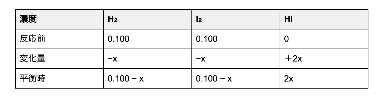 For those who struggle with chemical equilibrium calculations: How to ...
