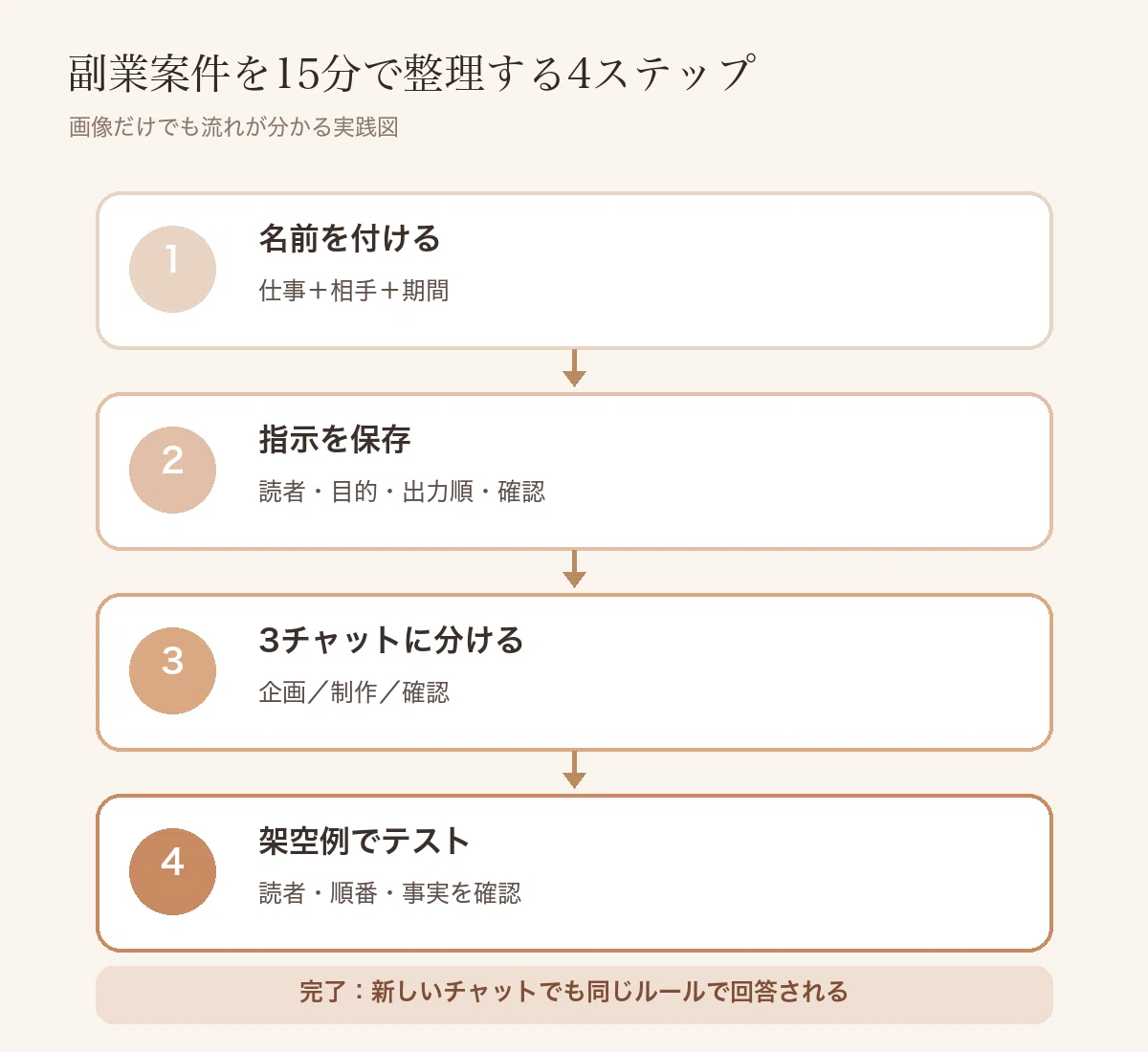 Stop writing the same instructions in ChatGPT every time. How to use ...