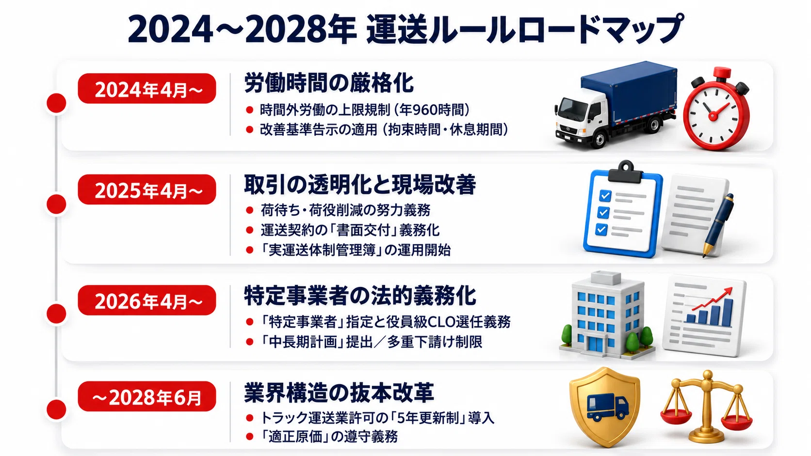 2024~2028年運送ルールロードマップ