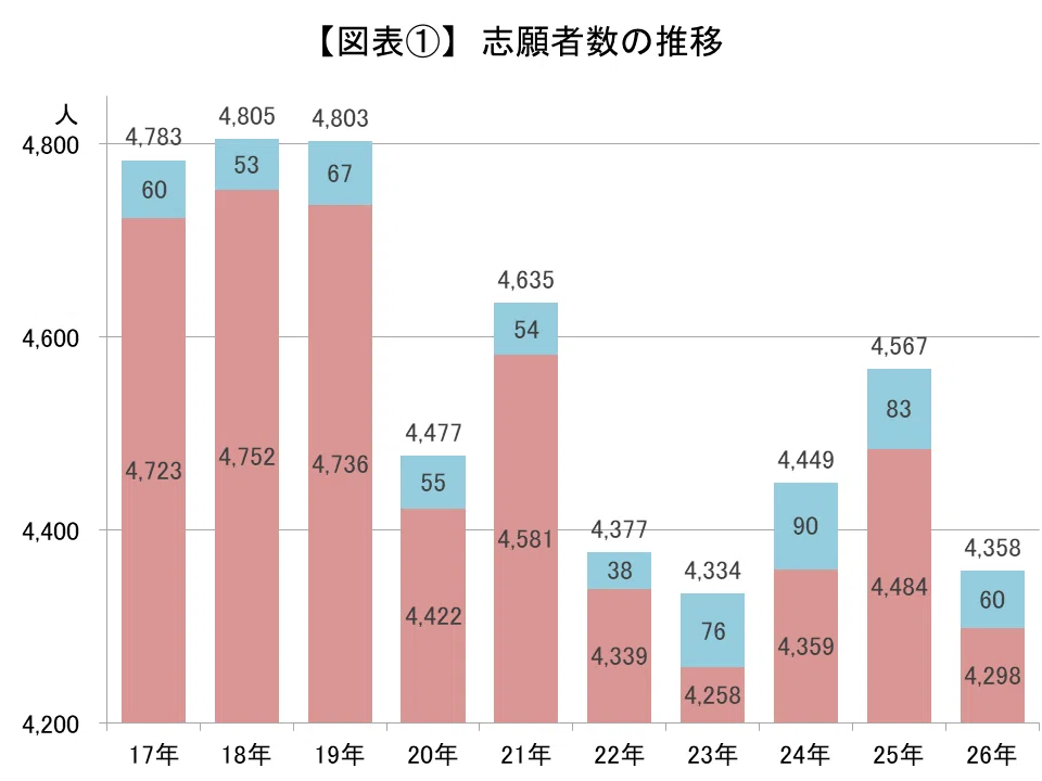 [Nagoya University] Decrease in applicants may be due to the increased ...