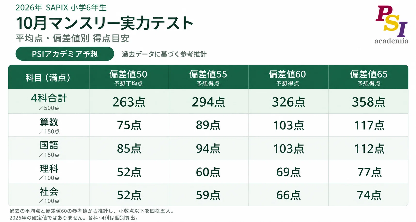 2026年】SAPIX小学6年生・10月マンスリー実力テスト｜予想平均点・予想