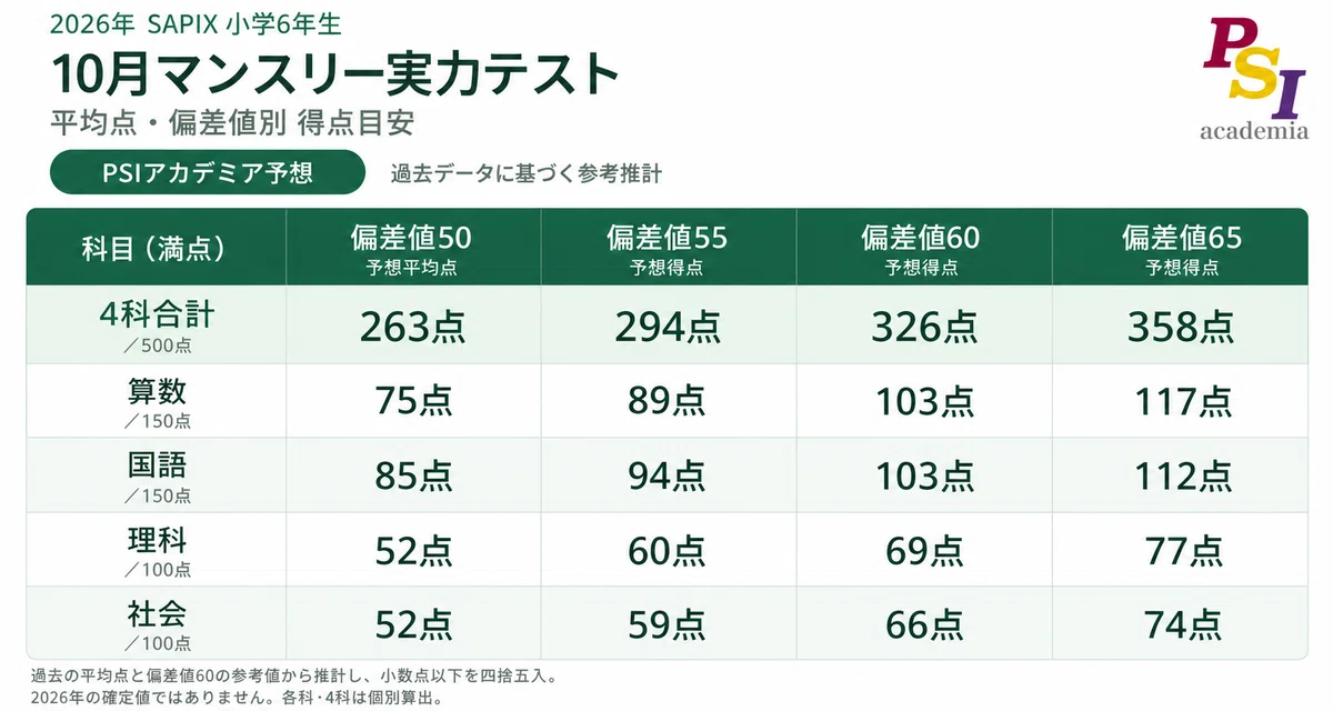 2026年】SAPIX小学6年生・10月マンスリー実力テスト｜予想平均点・予想