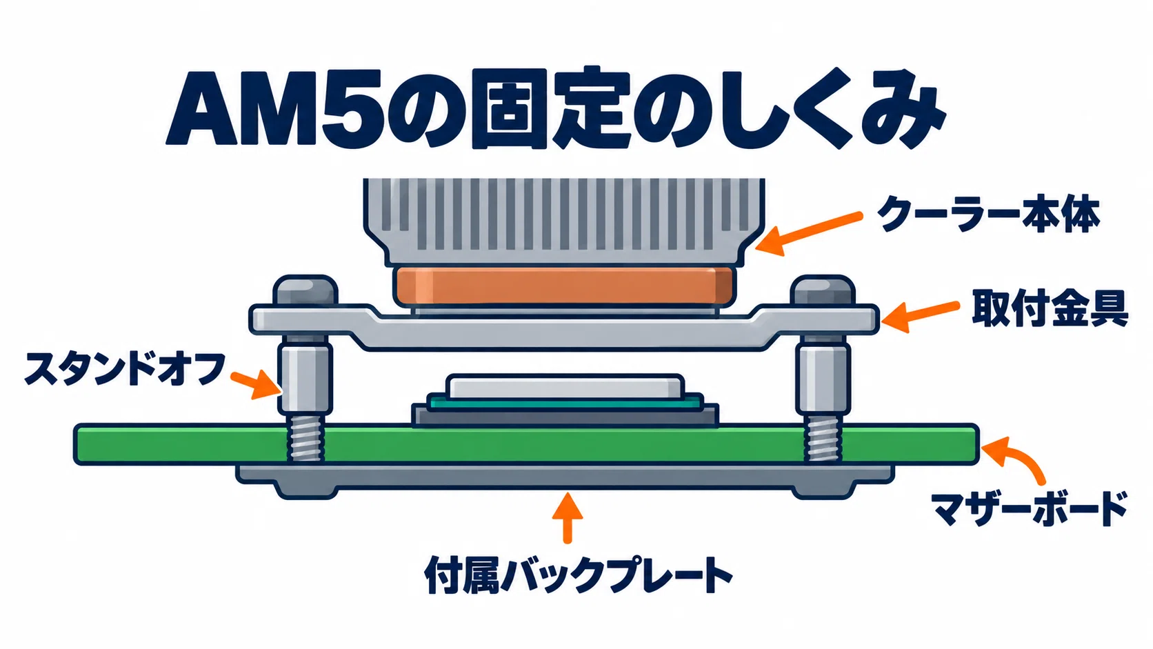 CPUクーラーの取り付け方 Intel LGA1851・AMD AM5の金具から空冷・簡易