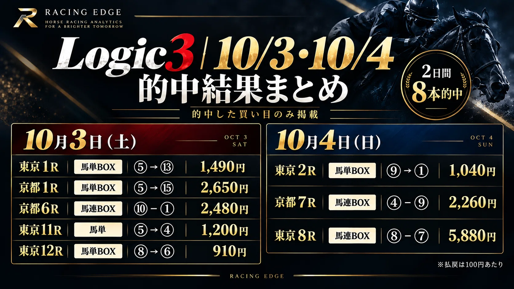 Logic3｜2日間の的中率44.4％🎯｜RACING EDGE